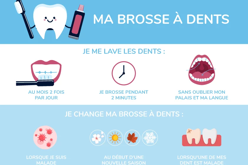  Saviez-vous qu’il est recommandé de se brosser les dents pendant deux minutes, deux fois par jour?