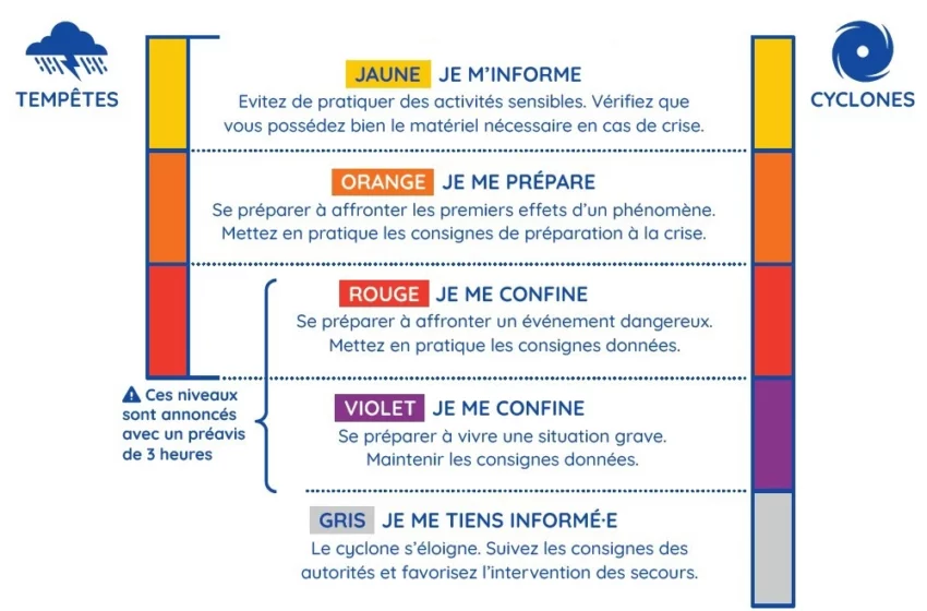  MÉTÉO : Haiti placée en vigilance jaune, à quoi correspond ce niveau de vigilance ?