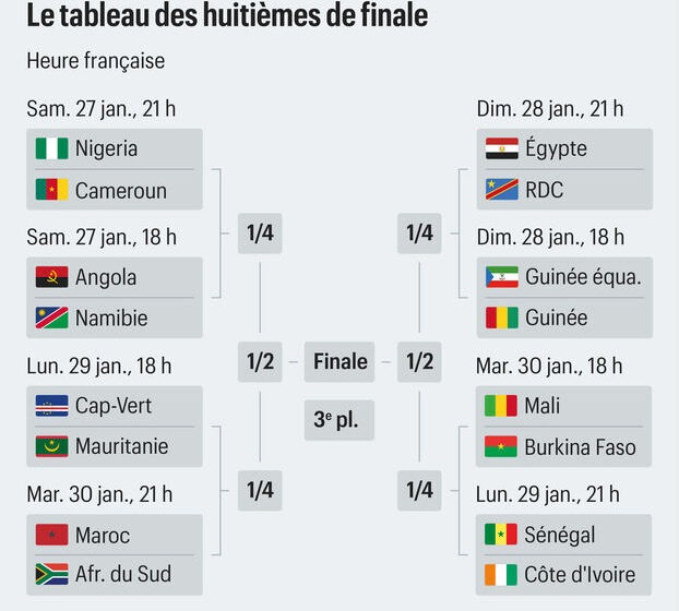  CAN 2024 : huitièmes de finale prometteurs après une phase de groupes mémorable